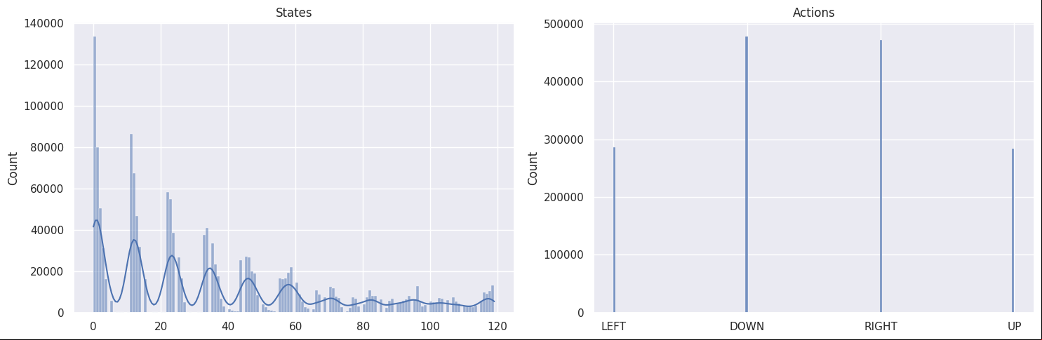 States actions histogram 11x11 map