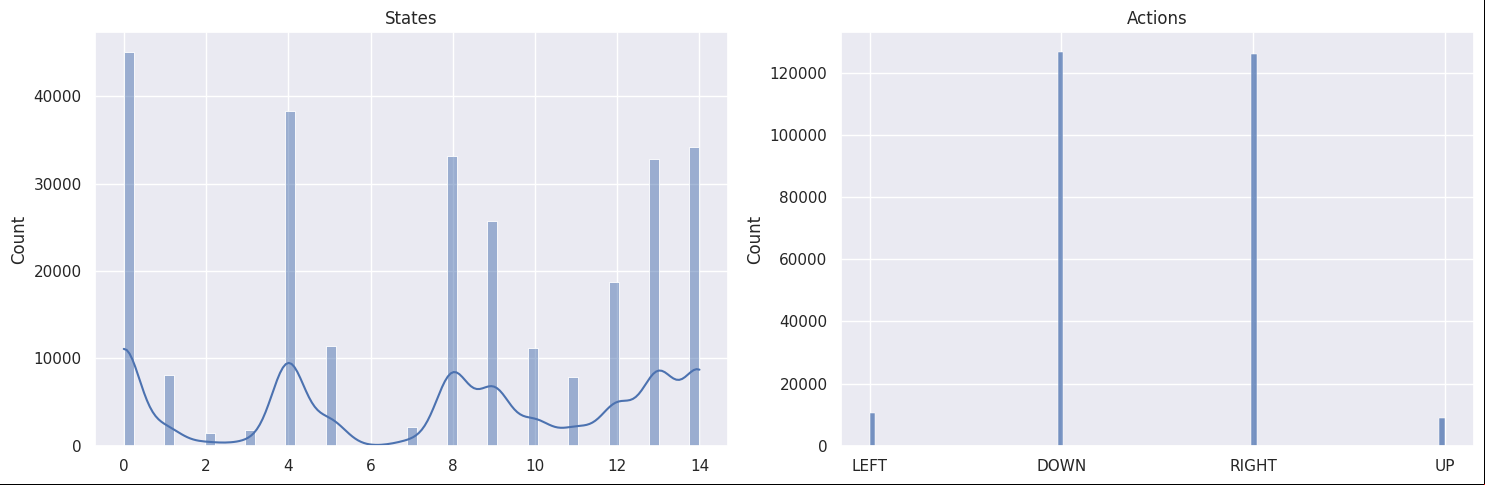 States actions histogram 4x4 map