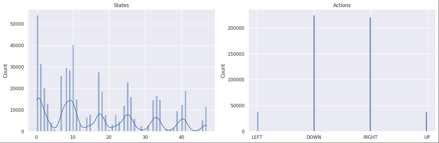 States actions histogram 7x7 map