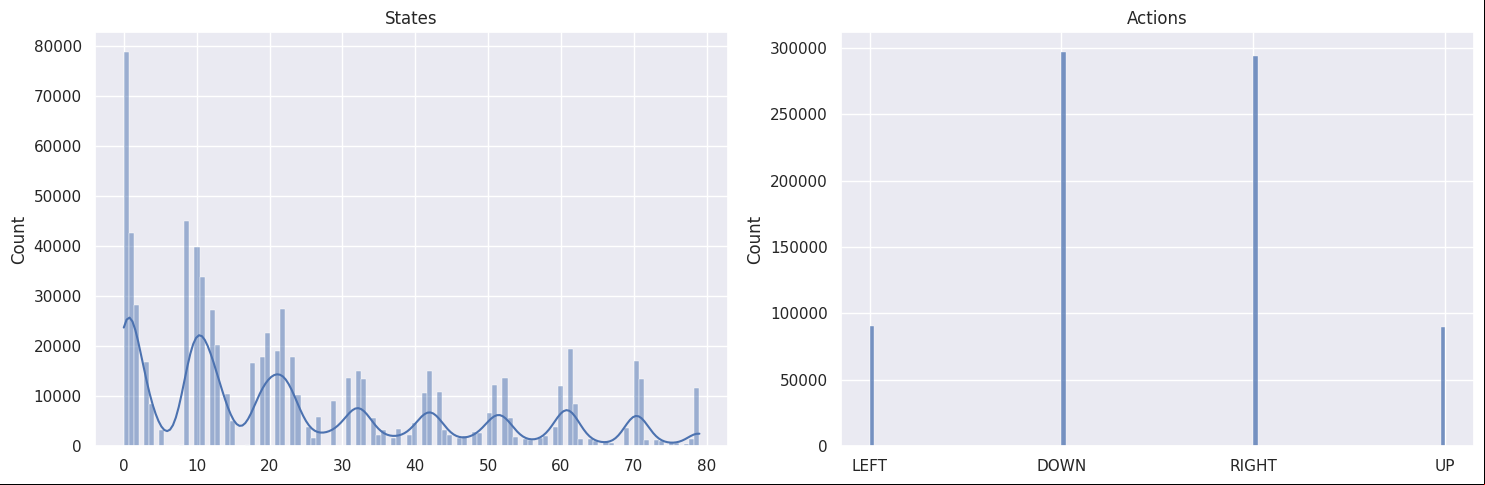 States actions histogram 9x9 map